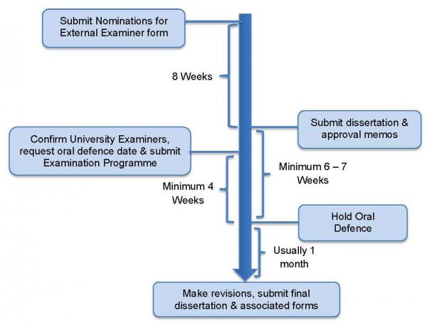 Examination Timeline - Graduate School - University of 